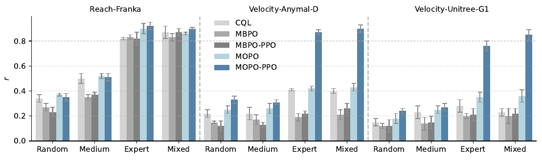 Grouped normalized-reward bars compare five algorithms on Franka reaching, ANYmal D velocity tracking, and G1 velocity tracking across four offline dataset types.