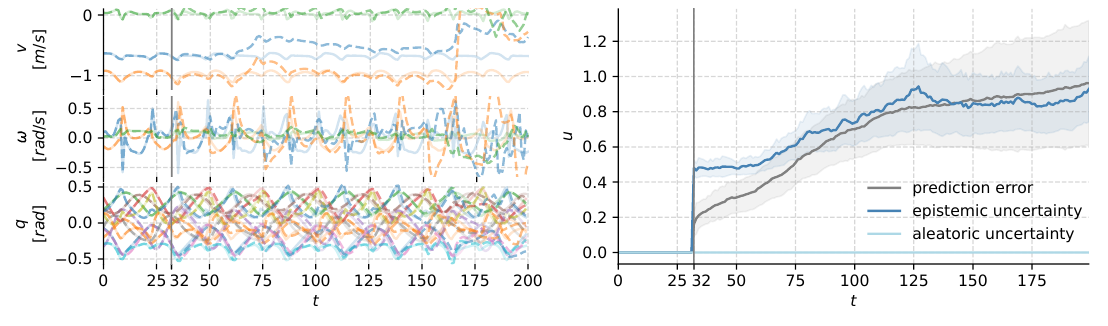 Left: ground-truth and predicted velocity, angular velocity, and joint-angle traces. Right: prediction error and epistemic uncertainty rise after t=32 while aleatoric uncertainty stays near zero.