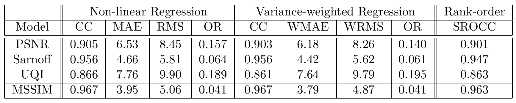 Four model rows compare nonlinear-regression and variance-weighted-regression statistics plus Spearman rank correlation; MSSIM has the strongest reported value in each column.