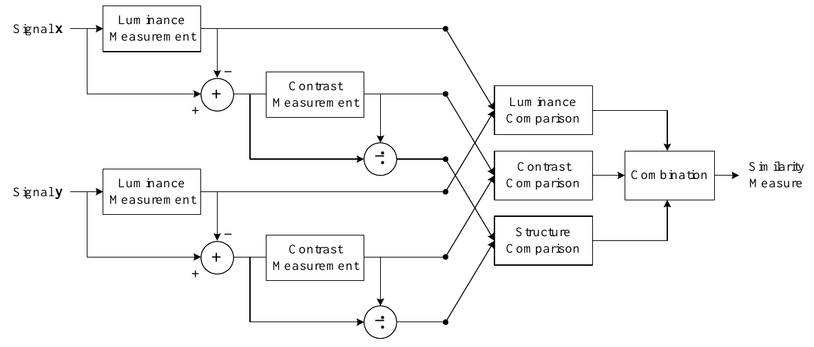 Paired signal branches measure luminance, subtract each signal's mean, measure contrast and divide by it; luminance, contrast and structure comparisons feed a combination block.