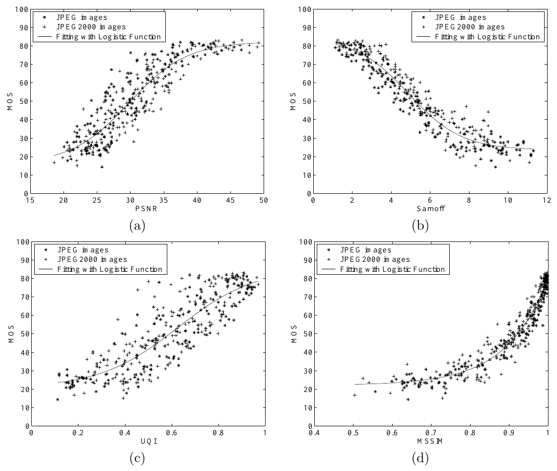 Four scatter plots place mean opinion score on the vertical axis against PSNR, Sarnoff, UQI and MSSIM horizontally, distinguishing JPEG and JPEG2000 points and showing logistic fits.