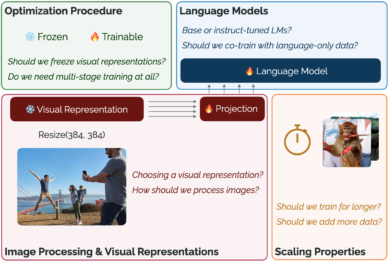 Four colored design-axis boxes surround an image encoder, projection block and language model. Arrows run from visual features to projection and upward to the LM; snowflake and flame symbols identify frozen and trainable components.