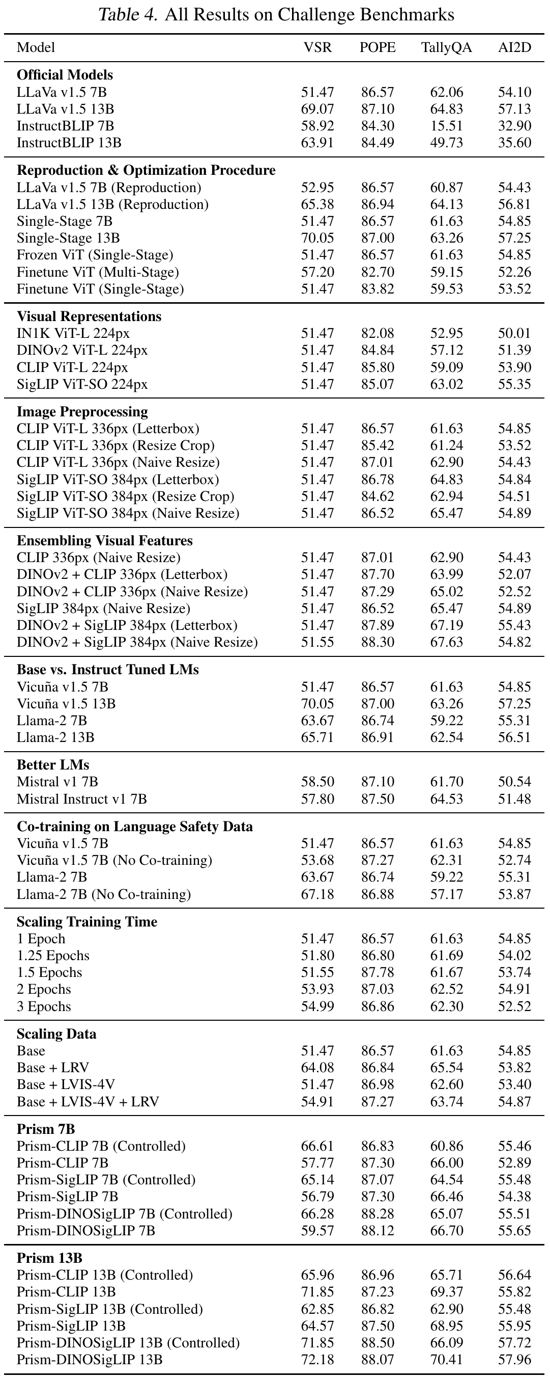 Full challenge benchmark table with VSR, POPE, TallyQA and AI2D columns, grouped by baseline, ablation and PRISM configuration.