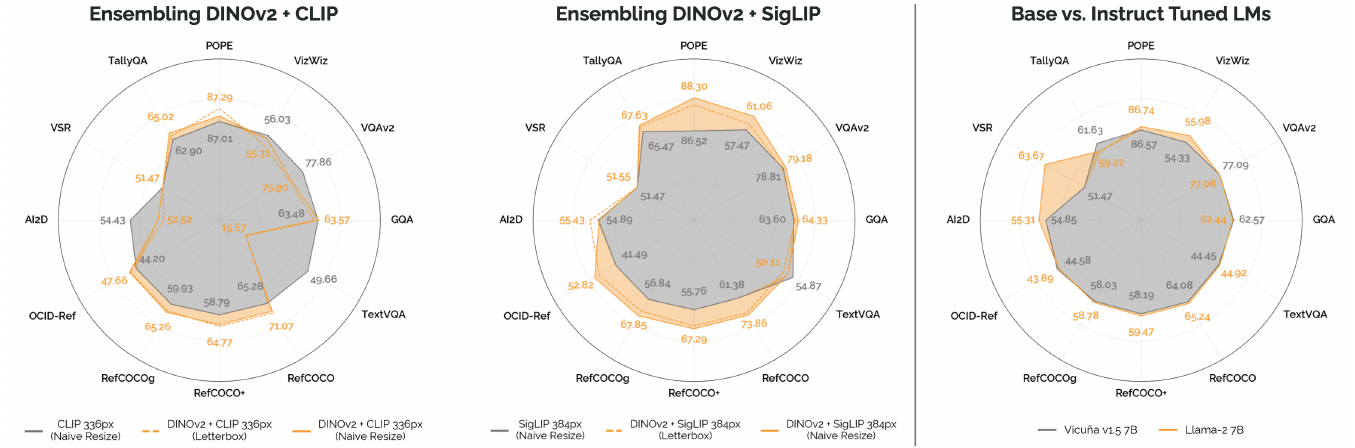 Three radar panels show DINOv2 plus CLIP, DINOv2 plus SigLIP, and Llama-2 versus Vicuna. The first two distinguish letterboxing and naive resizing using dashed and solid orange lines.