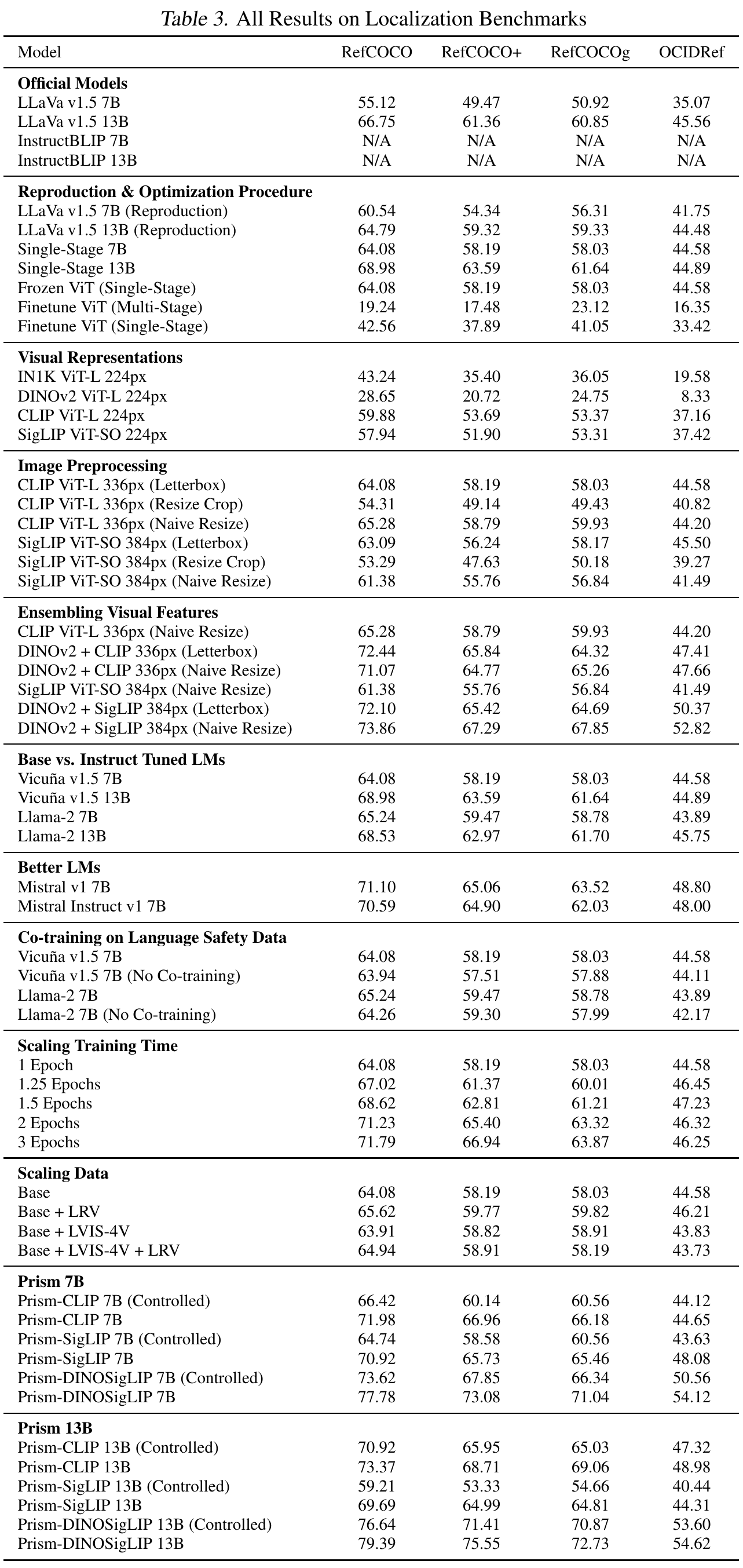 Full localization table with columns RefCOCO, RefCOCO+, RefCOCOg and OCIDRef. InstructBLIP entries are N/A; grouped rows expose optimization, feature-fusion and PRISM results.