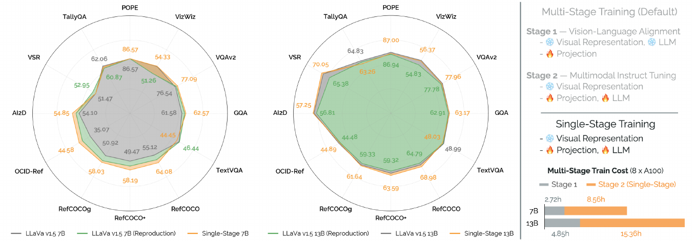 Two radar plots compare official LLaVa, reproduced LLaVa and single-stage models at 7B and 13B. A right panel lists frozen/trainable modules and separates alignment and instruction-tuning training times.
