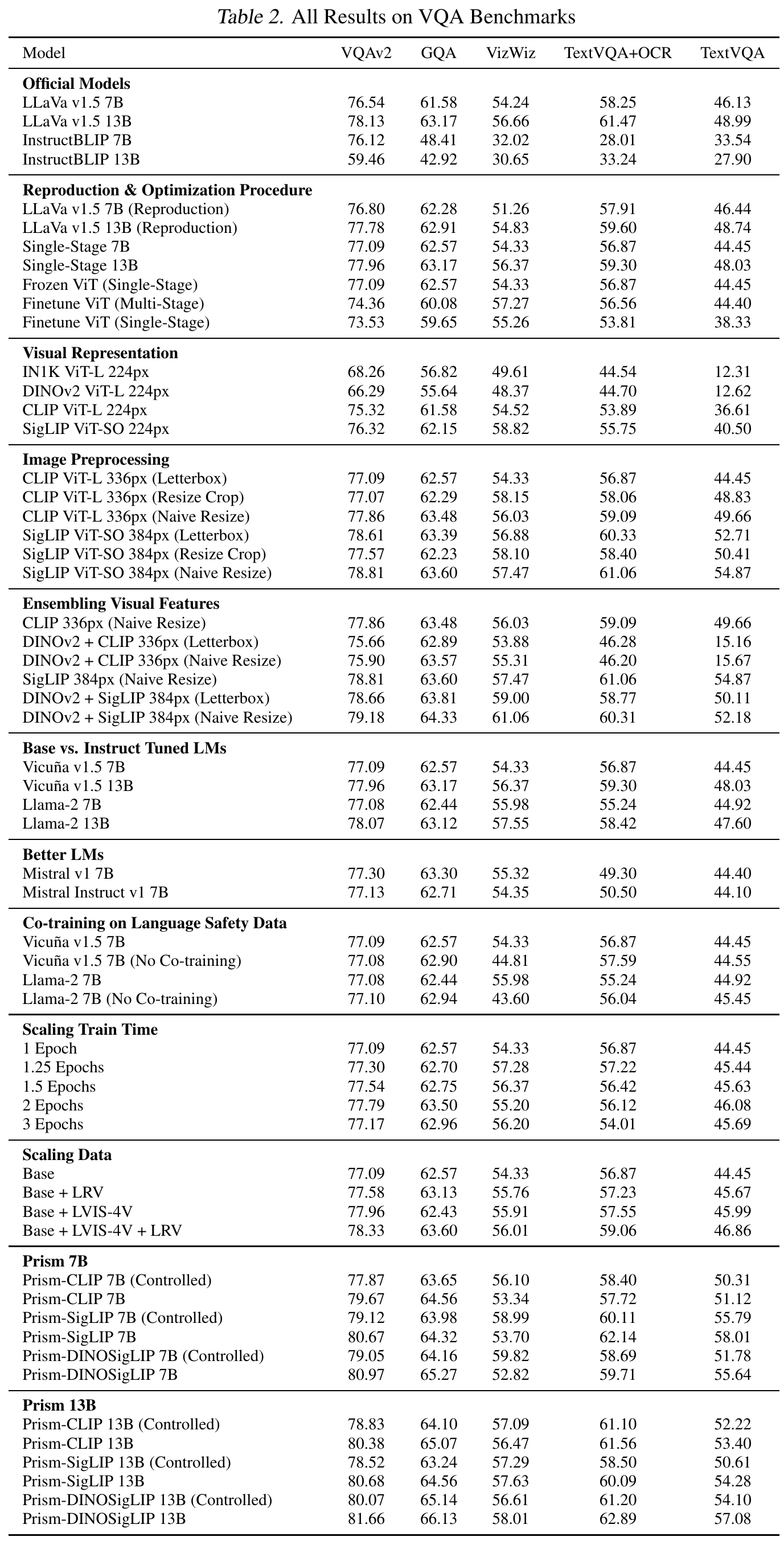Full VQA table with model groups for official baselines, optimization, visual encoders, preprocessing, fusion, language models, co-training, scaling and PRISM. Separate columns report TextVQA with and without OCR.