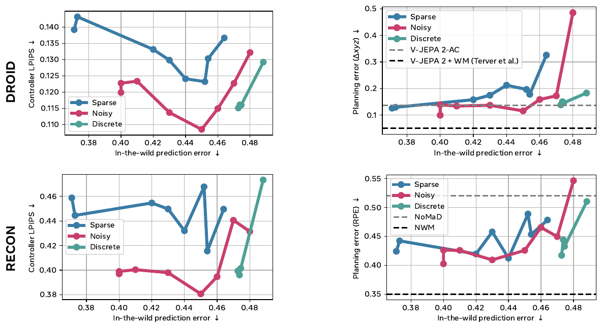 Four plots show controller LPIPS and planning error versus in-the-wild prediction error for DROID and RECON, with sparse, noisy and discrete families and baseline lines.