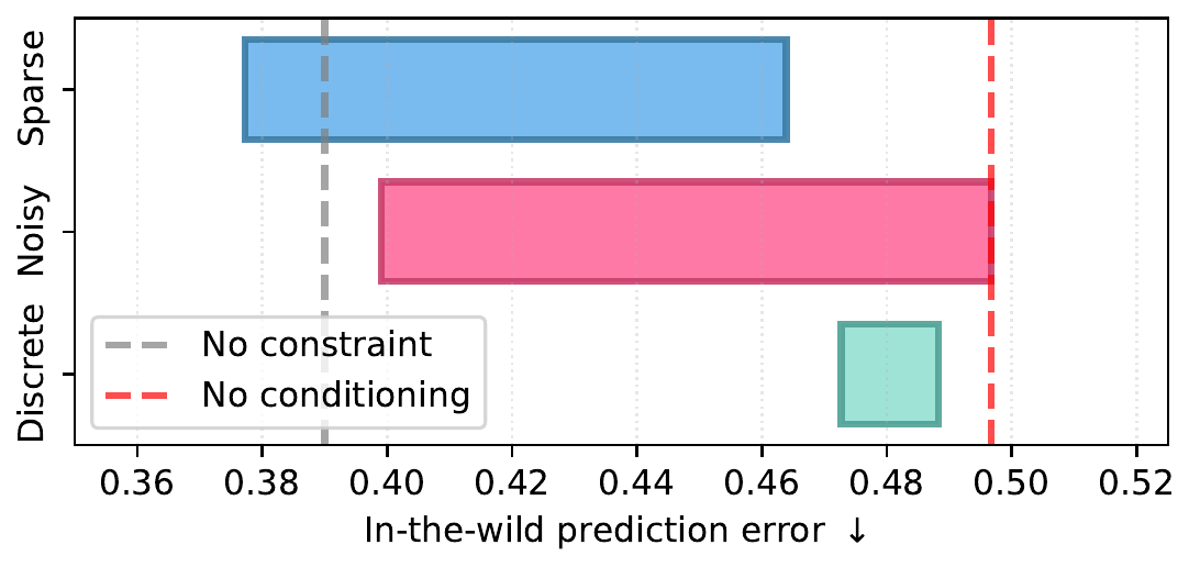 Horizontal ranges of one-step prediction error for sparse, noisy and discrete latents, with unconstrained and unconditioned reference lines.