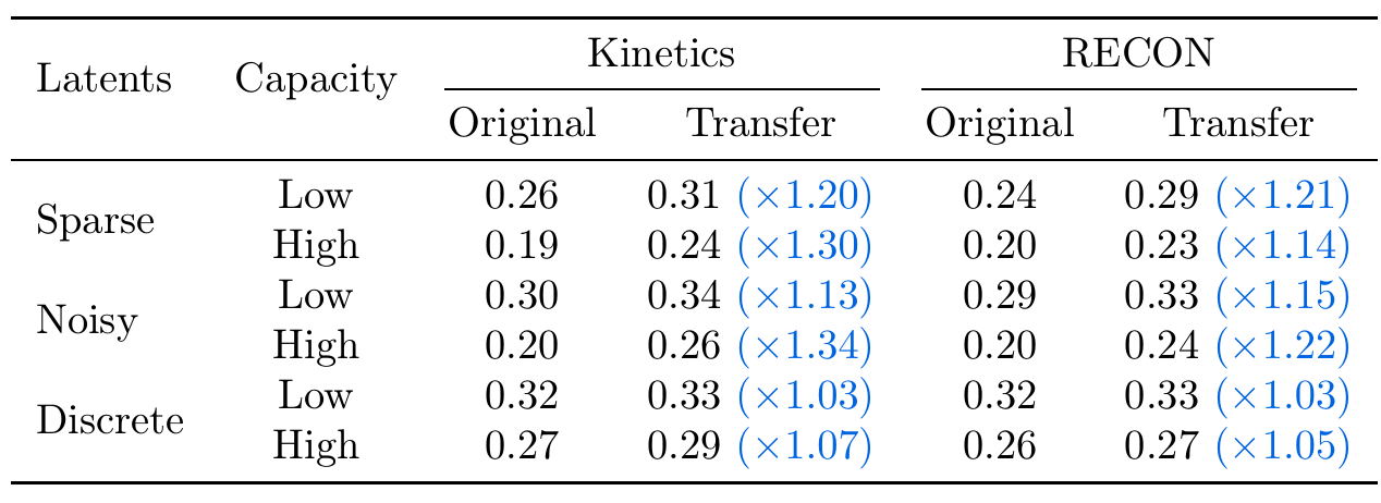 LPIPS before and after an action-transfer cycle for low- and high-capacity sparse, noisy and discrete latents on Kinetics and RECON.
