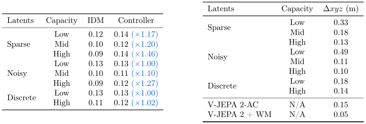 Two DROID panels compare IDM and controller rollout errors, then report goal-displacement errors for latent families and action-conditioned baselines.