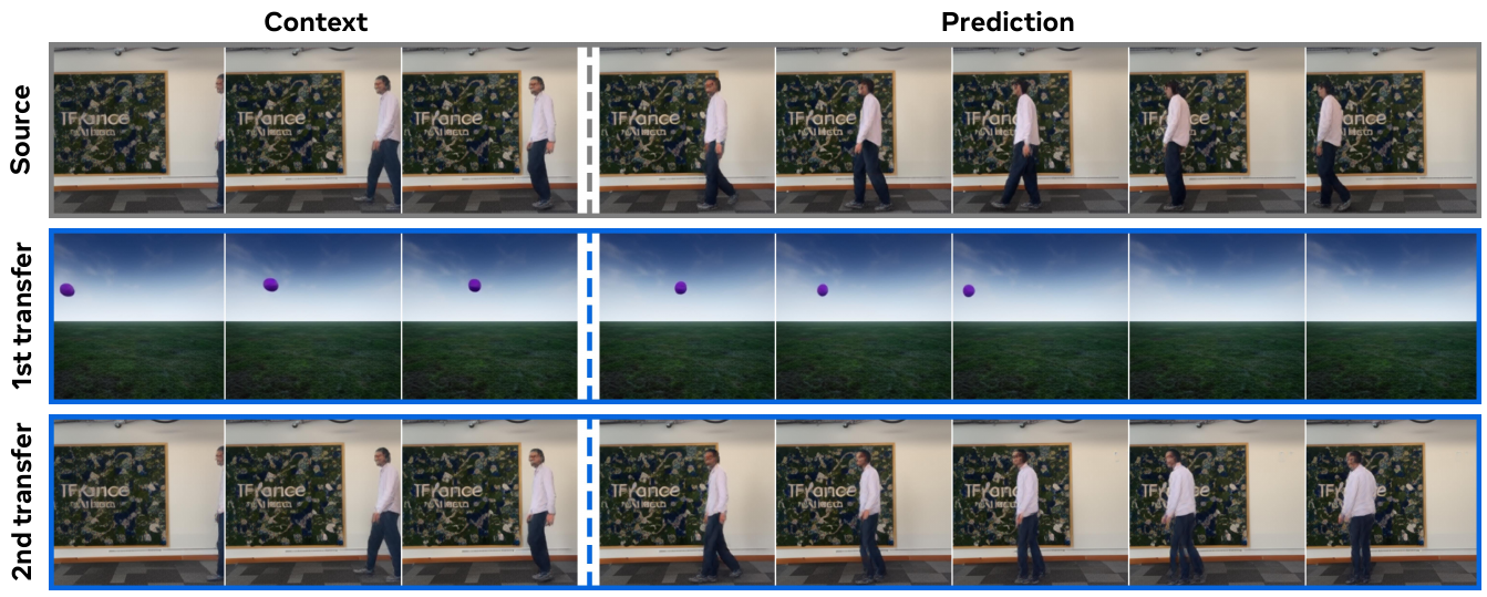 Three video rows show a man walking left, a ball receiving that movement, and the movement re-inferred from the ball and applied to the man.