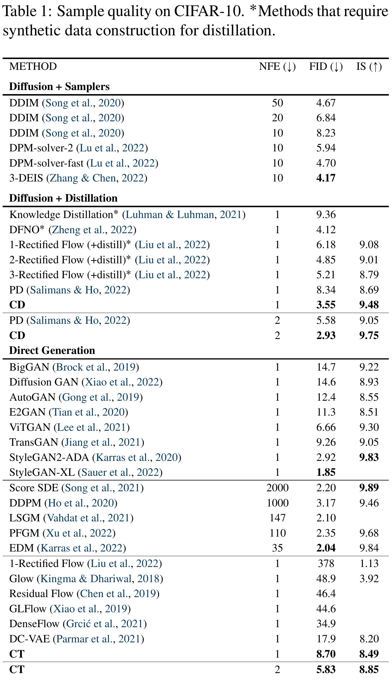 CIFAR-10 table with method groups, network evaluation counts, FID and Inception Score; CD and CT rows appear alongside diffusion, distillation, GAN, VAE and flow baselines.