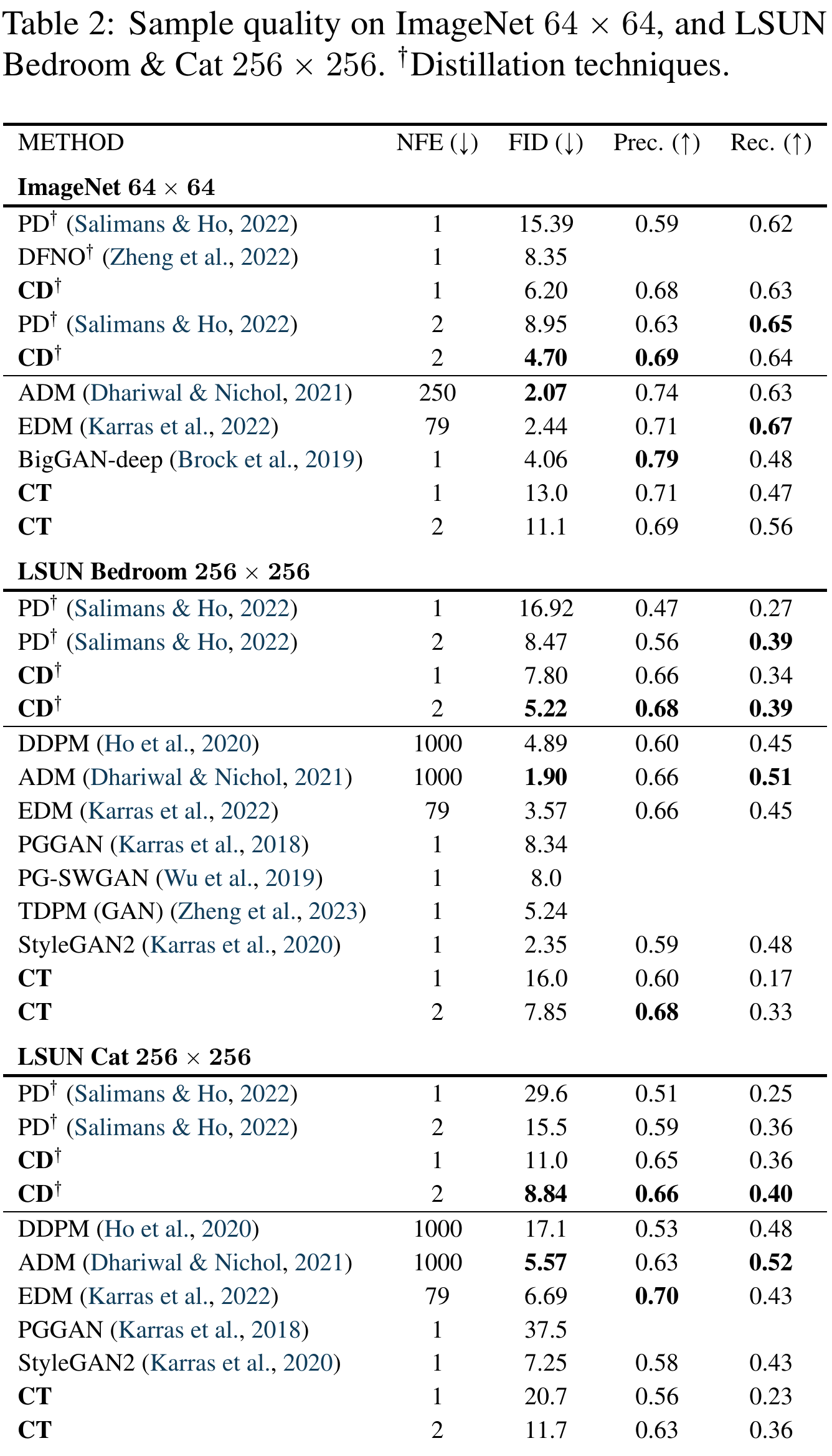 Three table blocks report ImageNet 64 × 64, LSUN Bedroom 256 × 256 and LSUN Cat 256 × 256 results using NFE, FID, precision and recall.