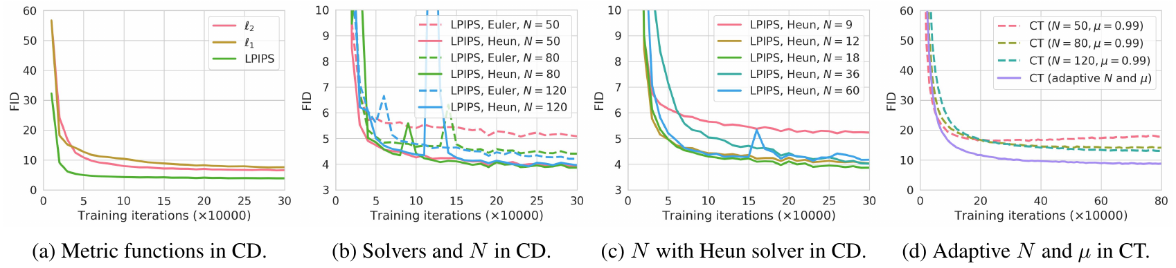 Four CIFAR-10 FID learning-curve panels compare loss metrics, Euler versus Heun solvers, Heun time-grid sizes, and fixed versus adaptive CT schedules.