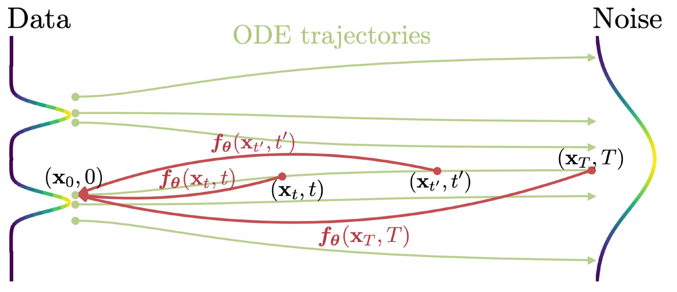 Green probability-flow trajectories connect a multimodal data distribution on the left to noise on the right; red consistency-map arrows return three points to one shared origin.