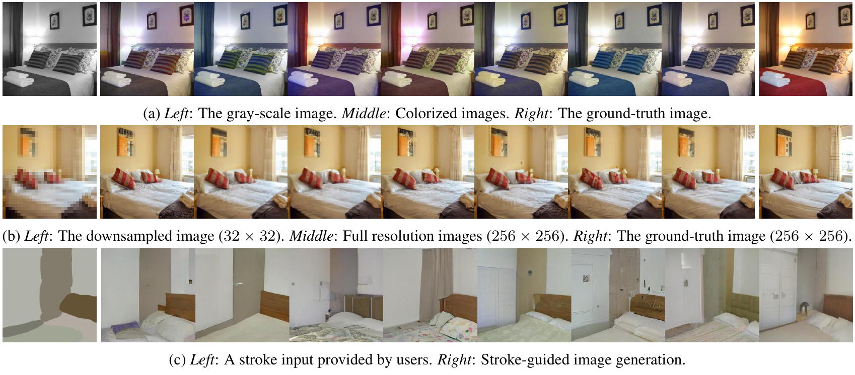 Bedroom examples show grayscale-to-color variations, 32 × 32 inputs expanded to 256 × 256 images, and a hand-painted stroke input followed by generated bedrooms.