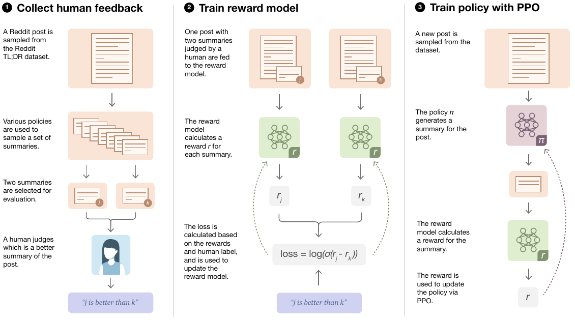 Three columns show a human selecting summary j over k, a reward model learning from their score difference, and a policy receiving a summary-level reward for PPO updates.