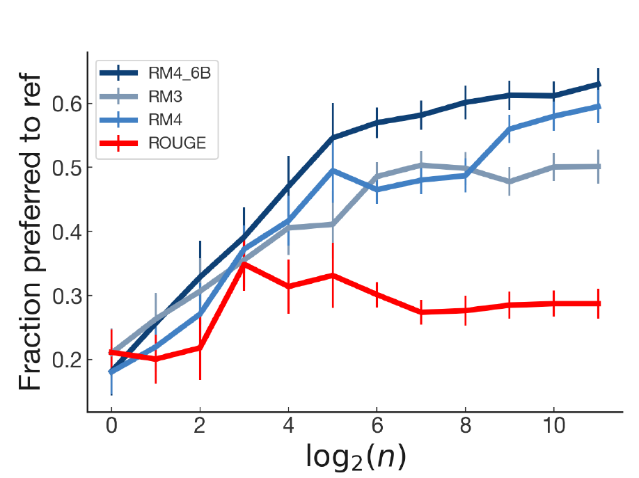 Human preference versus log2 candidate count for best-of-N selection: three reward-model curves outperform the red ROUGE curve, which peaks early and then declines.