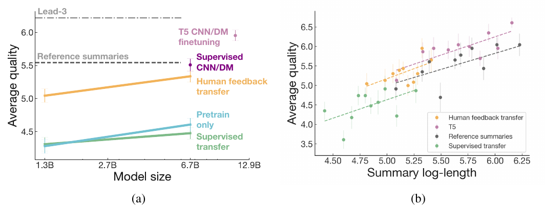 The left panel compares CNN/DM average quality by model size and training source. The right panel plots quality against summary log-length for transferred feedback, transferred supervised, T5 and reference summaries.