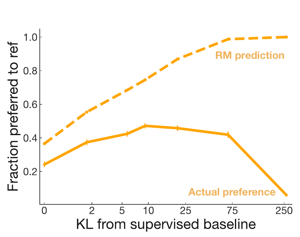 As KL divergence from the supervised baseline grows, dashed reward-model predicted preference rises toward one, while solid human preference first improves and then falls sharply.