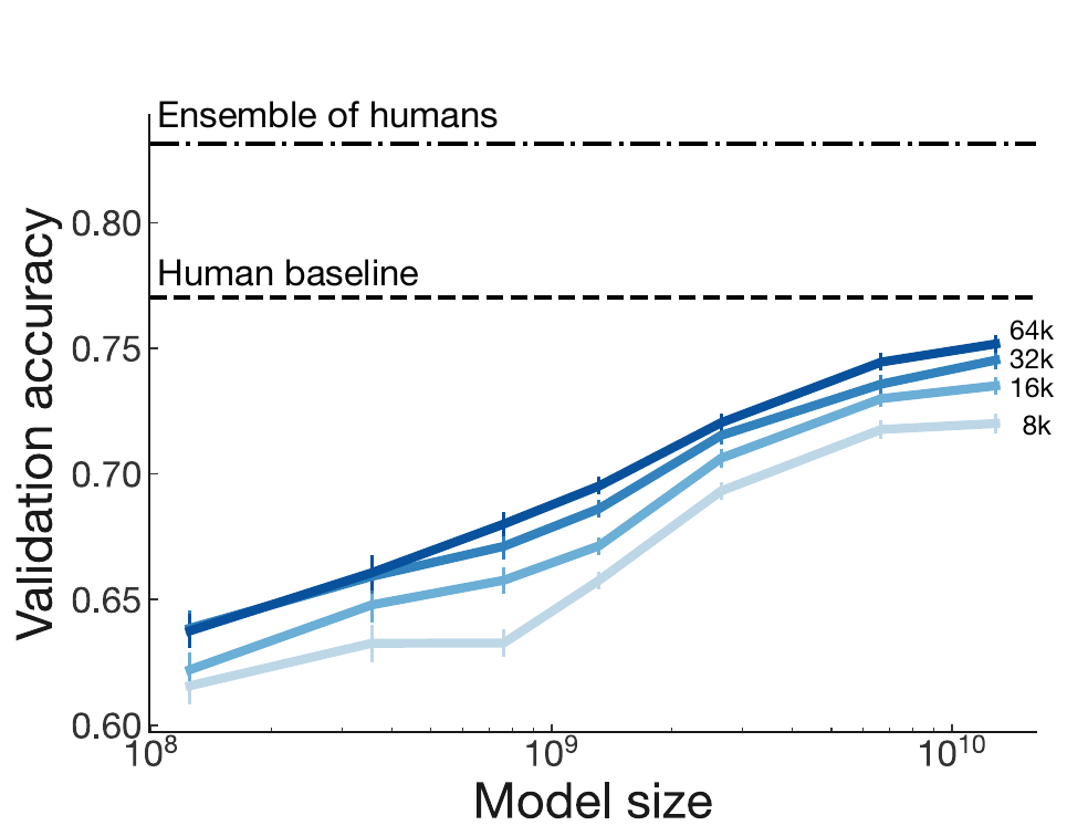 Four blue curves for 8k, 16k, 32k and 64k comparisons rise with reward-model size. Dashed single-human and dash-dot human-ensemble accuracy lines remain above the curves.