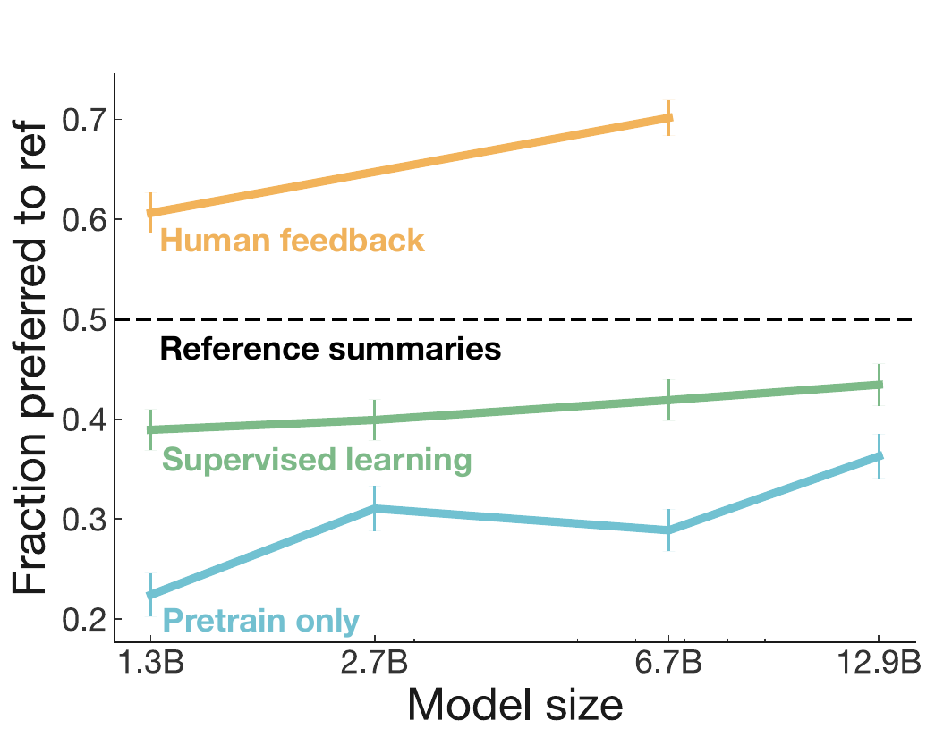 Human-feedback policies at 1.3B and 6.7B lie above the 0.5 reference-preference line; supervised and pretraining-only baselines remain below it even at 12.9B.