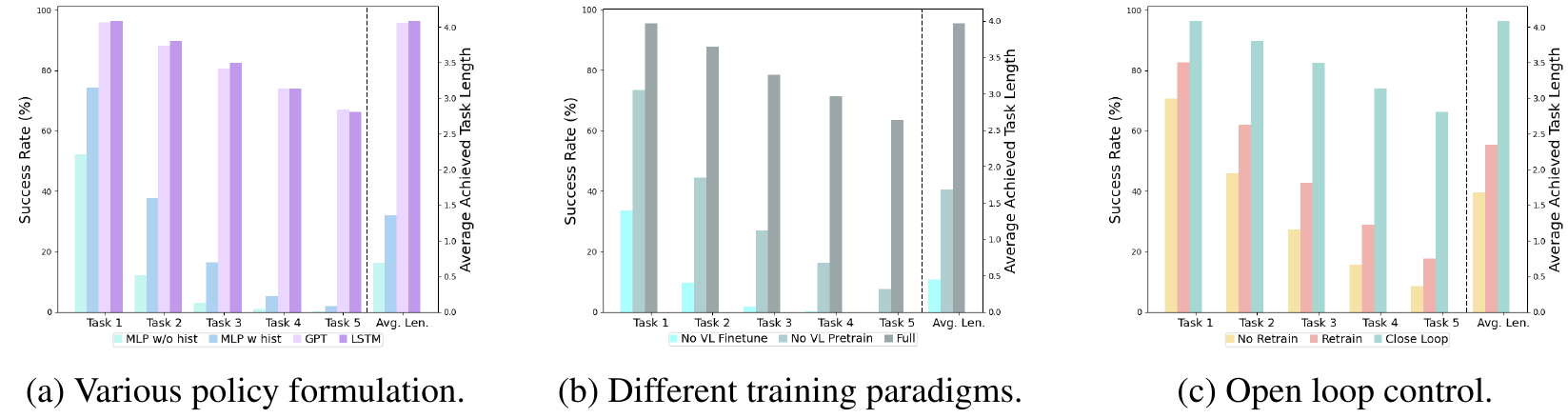 Three grouped bar plots compare policy formulations, vision-language training choices, and open-loop retraining. Each shows chain success and a separate average-length axis.