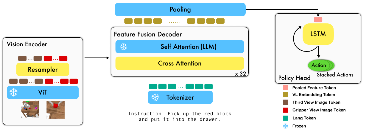 Two camera views enter a ViT and resampler, language enters a fusion decoder, pooled multimodal features enter an LSTM, and the head outputs actions. The legend identifies token colors and frozen modules.