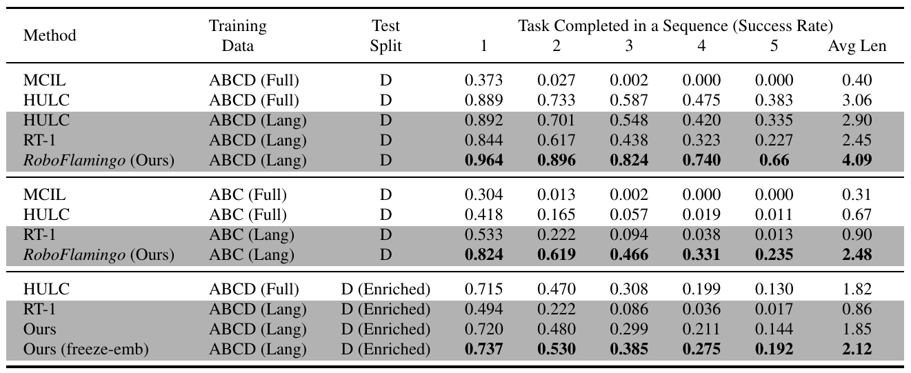 Three blocks compare CALVIN chain completion under ABCD training, ABC training, and enriched instructions, with columns for one through five tasks and average length.