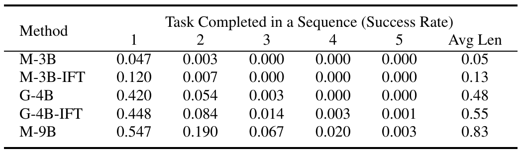 Five backbone variants are compared on the reduced CALVIN training subset; average chain lengths range from 0.05 for M-3B to 0.83 for M-9B.