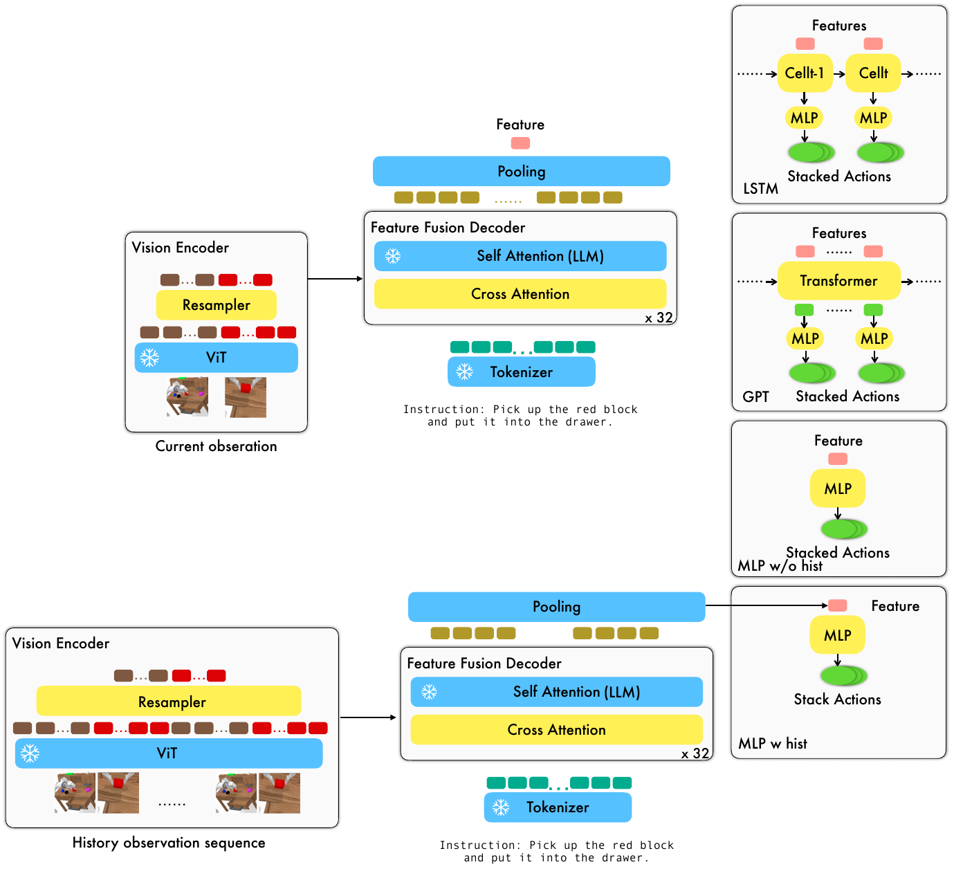 The upper path processes a current observation and supplies features to LSTM, GPT, or history-free MLP heads; the lower path feeds a history of observations through the VLM to an MLP.