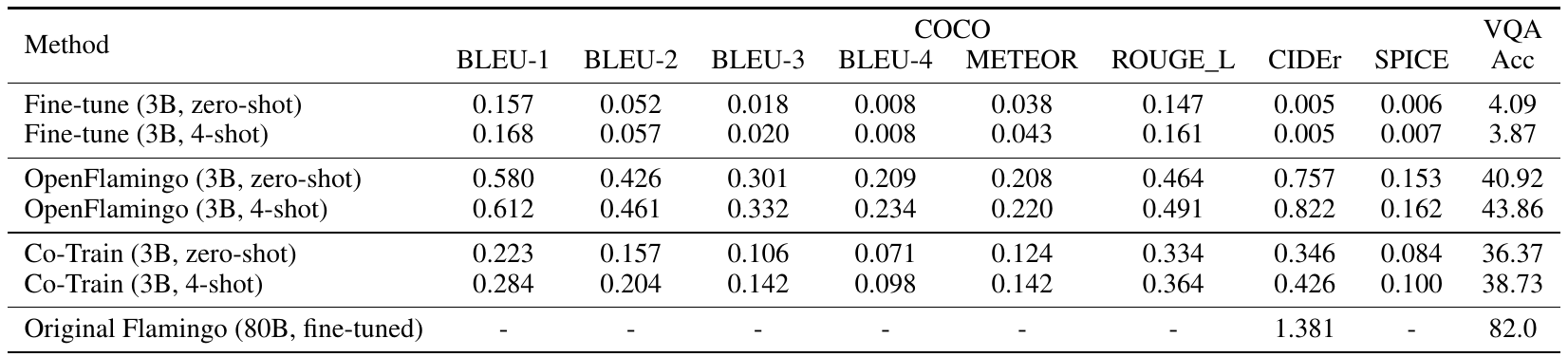 COCO caption metrics and VQA accuracy are shown for robot-only fine-tuned, original OpenFlamingo, and co-trained 3B models, with zero-shot and four-shot rows and an additional 80B reference row.