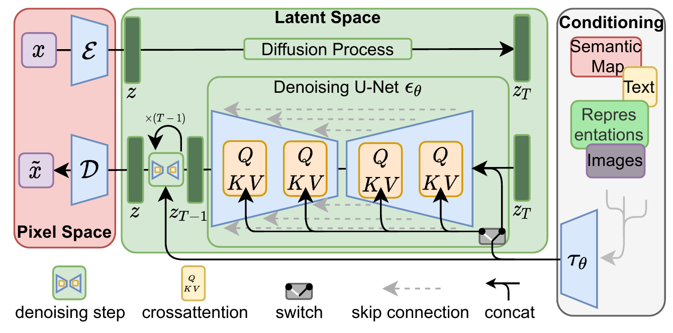 An image encoder and decoder connect pixel space to latent space. A forward diffusion arrow leads to noise; a UNet reverses the process. A condition encoder feeds cross-attention or concatenation.