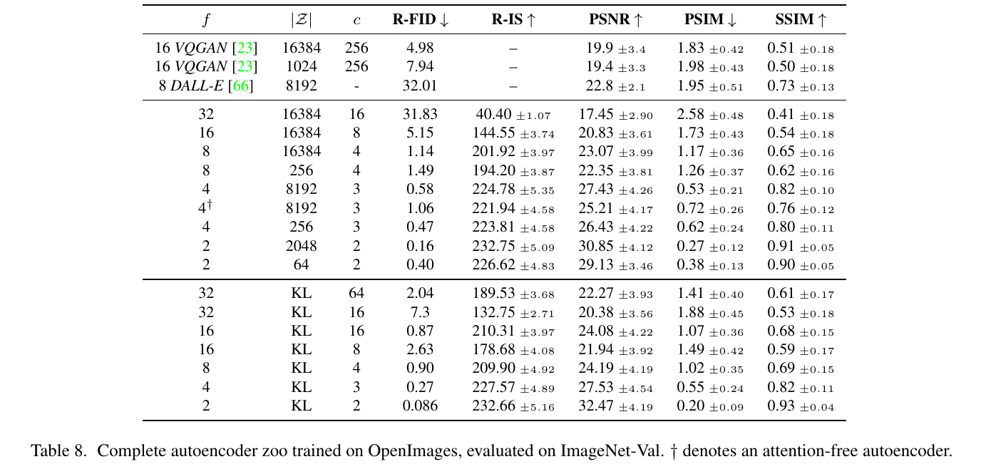 Autoencoder reconstruction metrics grouped into earlier models, VQ-regularized models and KL-regularized models, with downsampling, codebook size, channel count and quality measures.