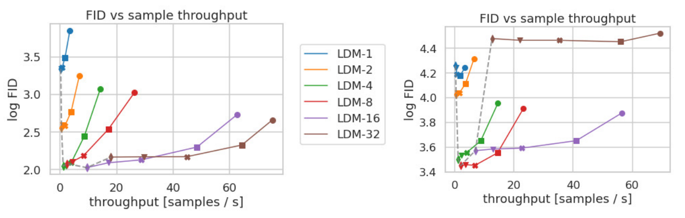 Two plots show log FID against image samples per second for six compression factors. Colors identify LDM-1 through LDM-32, and markers indicate different denoising step counts.