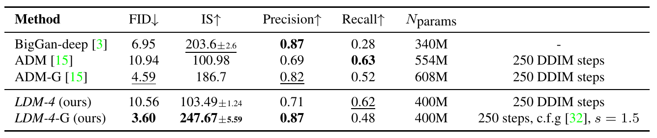 Class-conditional ImageNet results compare BigGAN, ADM, guided ADM and unguided and guided LDM-4 using FID, Inception Score, precision, recall, parameter count and sampling settings.