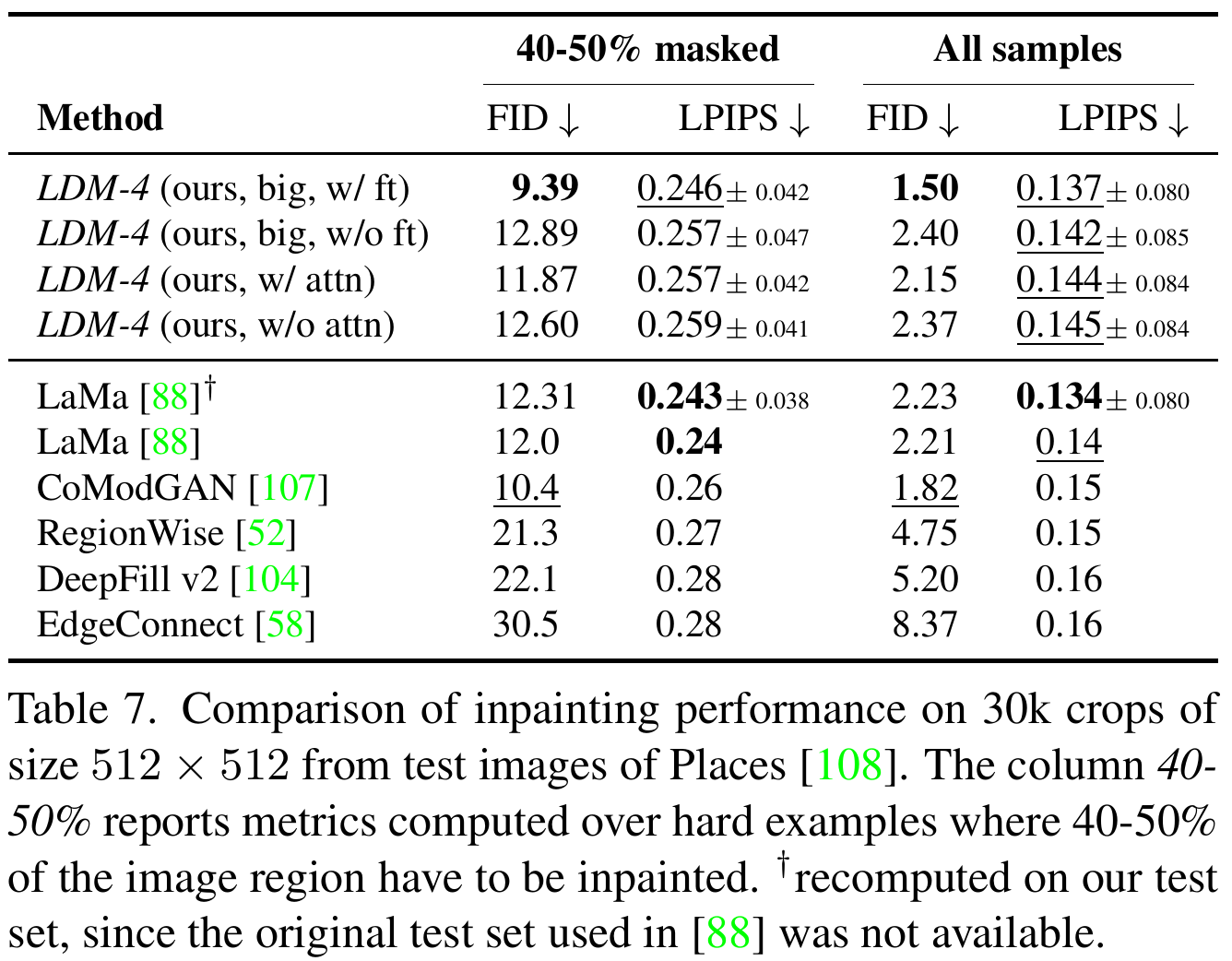 Places inpainting results report FID and LPIPS for a hard subset with 40–50 percent masking and for all samples. Rows compare LDM variants and inpainting baselines, with a note identifying recomputed LaMa results.