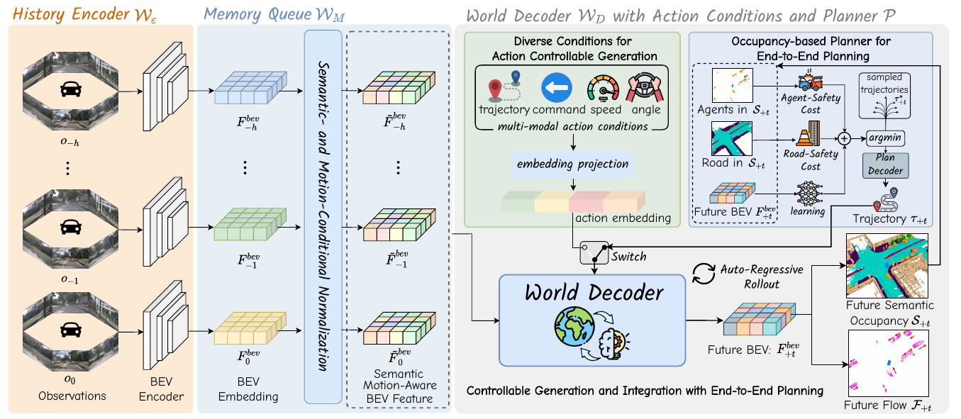 Historical camera observations pass through a BEV encoder and conditioned memory to a world decoder; future occupancy and BEV features feed safety costs, candidate selection and a planner, whose trajectory returns through an action switch.