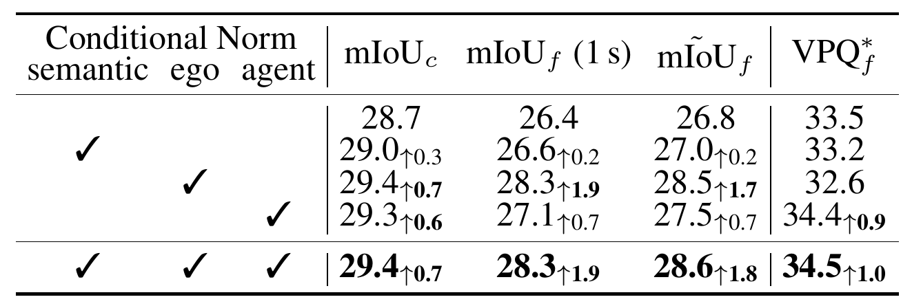 Conditional-normalization ablation with semantic, ego and agent checkmarks; ego-only normalization improves future mIoU to 28.3 but lowers VPQ* to 32.6, while all three reach 28.3 and 34.5.