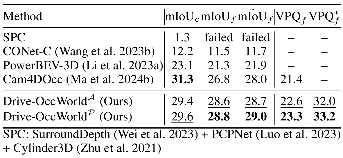 Table comparing inflated occupancy and flow forecasting; Drive-OccWorld P has future mIoU 28.8 and VPQ 23.3, while Cam4DOcc has 26.8 and 21.4 and better current mIoU.