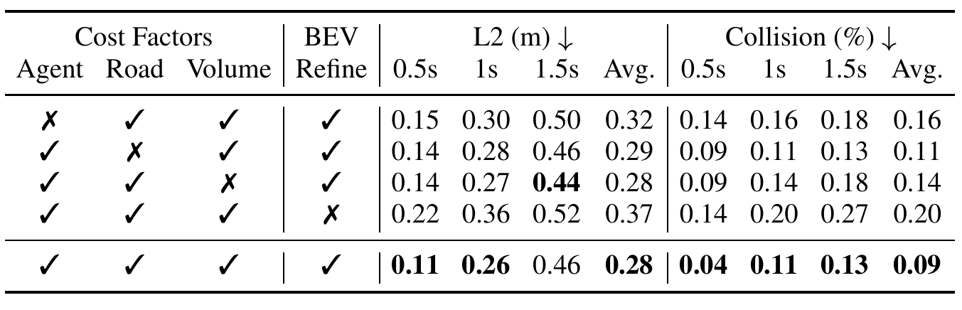 Planner ablation crossing out agent, road or learned-volume costs and BEV refinement; full average collision is 0.09%, rising to 0.16% without agent cost and 0.20% without refinement.
