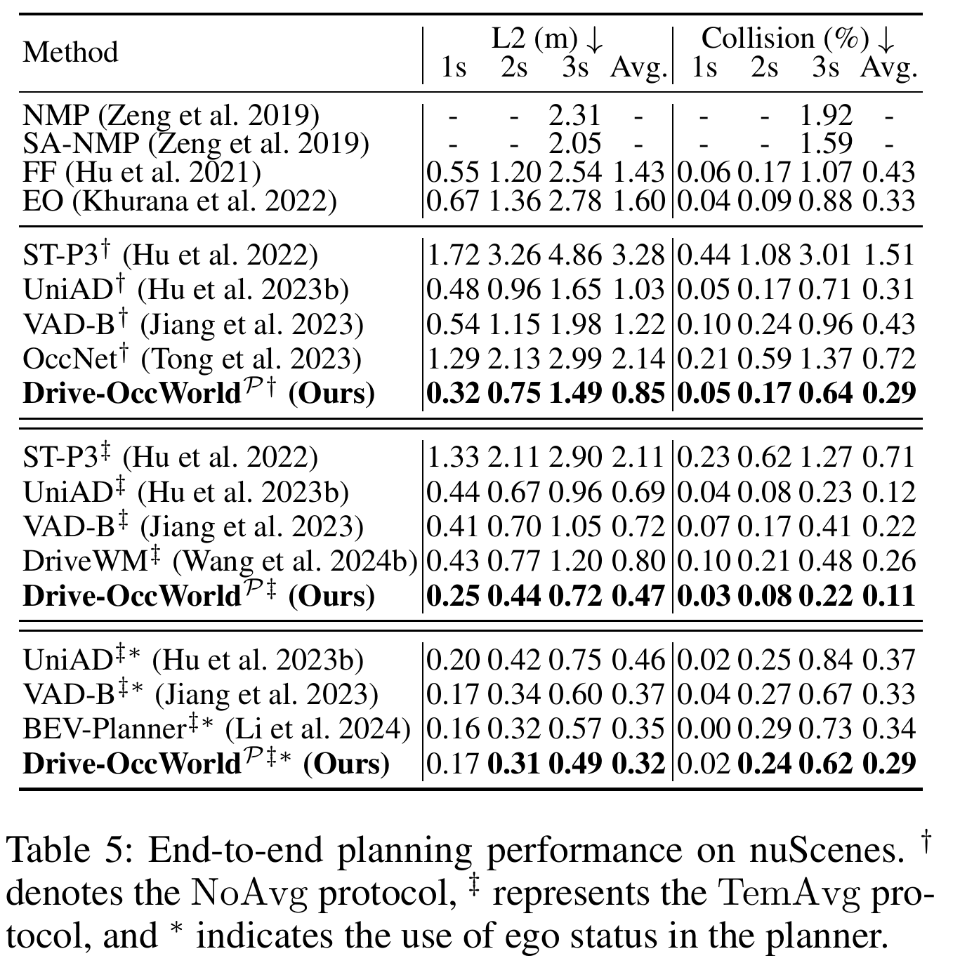 Planning results grouped by NoAvg, TemAvg and TemAvg with ego status, with L2 error and collision rate at one, two and three seconds; the protocol footnote is retained.