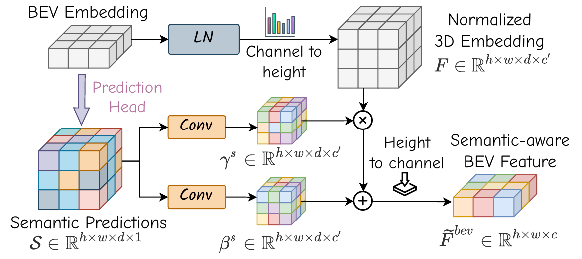 BEV features split into a layer-normalized feature branch and a semantic-prediction branch; two convolutions produce gamma and beta for multiplication and addition before returning to BEV layout.