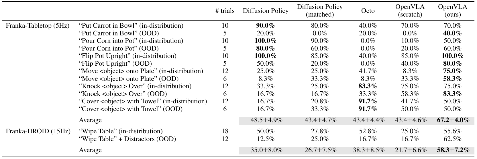 Rows separate in-distribution and OOD Franka tasks; columns compare Diffusion Policy, its matched variant, Octo, OpenVLA without robot pretraining and OpenVLA.
