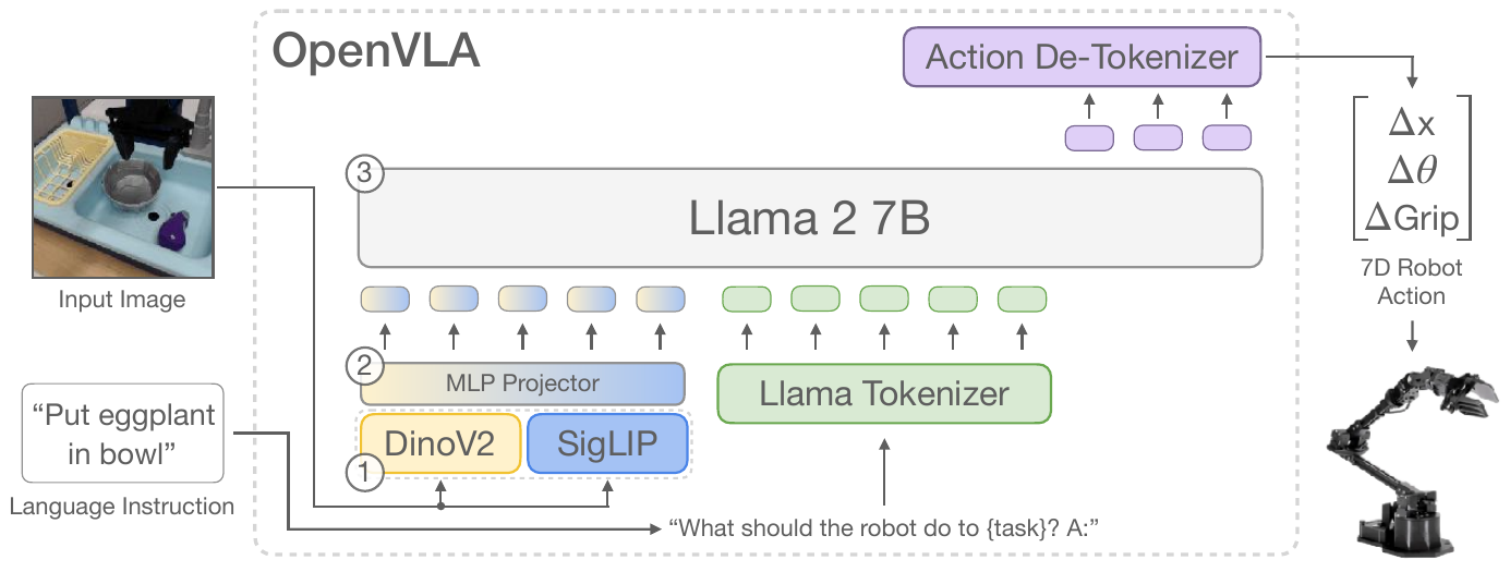 One image branches into DINOv2 and SigLIP, a projector and language tokens feed Llama 2, and action tokens pass through a de-tokenizer to a robot arm.