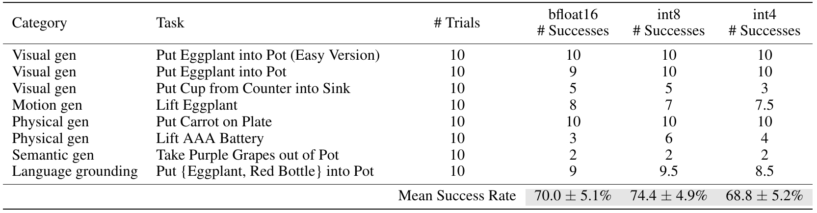 Eight Bridge tasks compare bfloat16, int8 and int4 under blocking control; mean scores are 70.0 ± 5.1%, 74.4 ± 4.9% and 68.8 ± 5.2%.