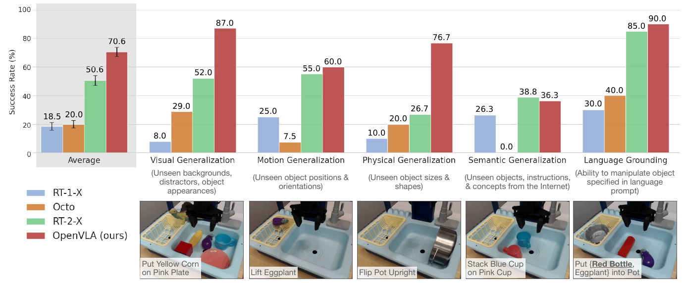 Grouped success-rate bars compare RT-1-X, Octo, RT-2-X and OpenVLA across overall performance, four generalization categories and language grounding, with task photographs.