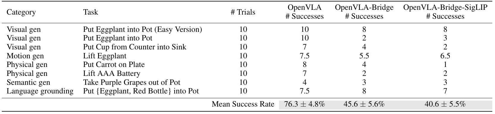 Eight Bridge tasks compare full OpenVLA, Bridge-only OpenVLA and Bridge-only SigLIP OpenVLA, with mean scores of 76.3%, 45.6% and 40.6%.