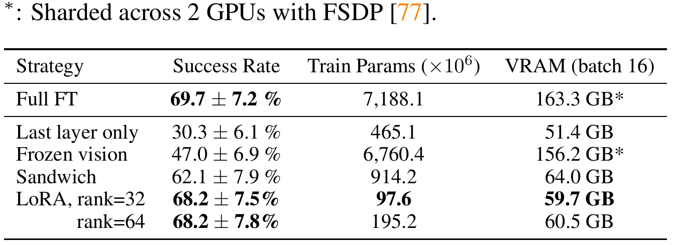 A six-row table compares full, last-layer, frozen-vision, sandwich and two LoRA fine-tuning strategies by score, trainable parameters and batch-16 VRAM; an asterisk marks two-GPU sharding.